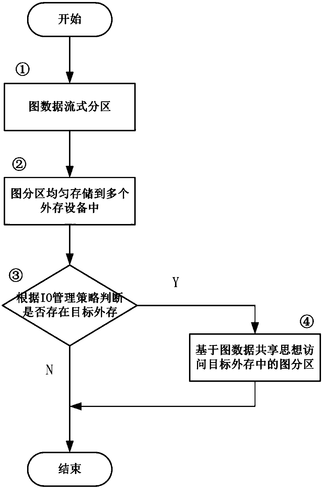 A multi-task external memory schema graph processing method based on I/O scheduling