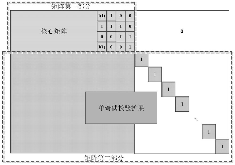 Multi-code-rate and multi-code-length ldpc code decoding method based on simd instruction set