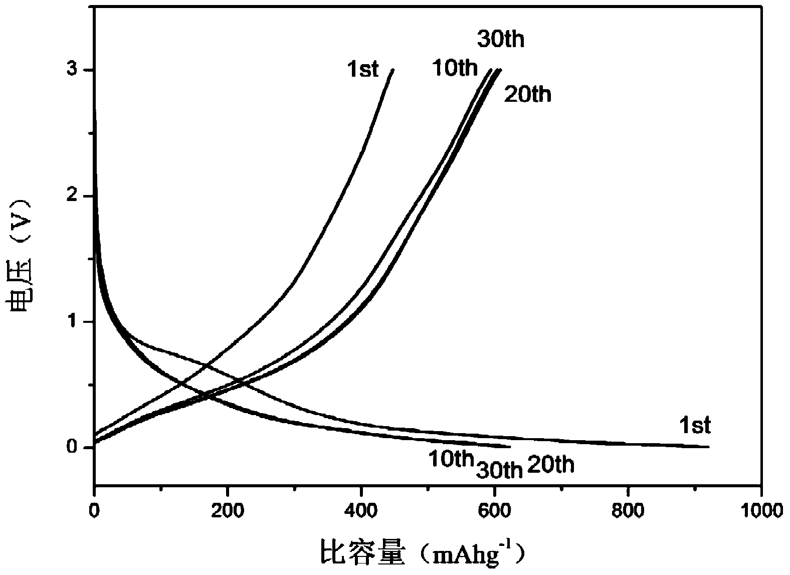 Method for preparing negative electrode material of lithium ion secondary battery
