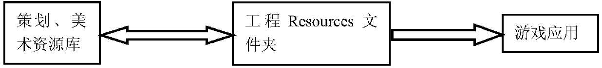 Resource allocation method based on iOS (Internet 0perating System) platform