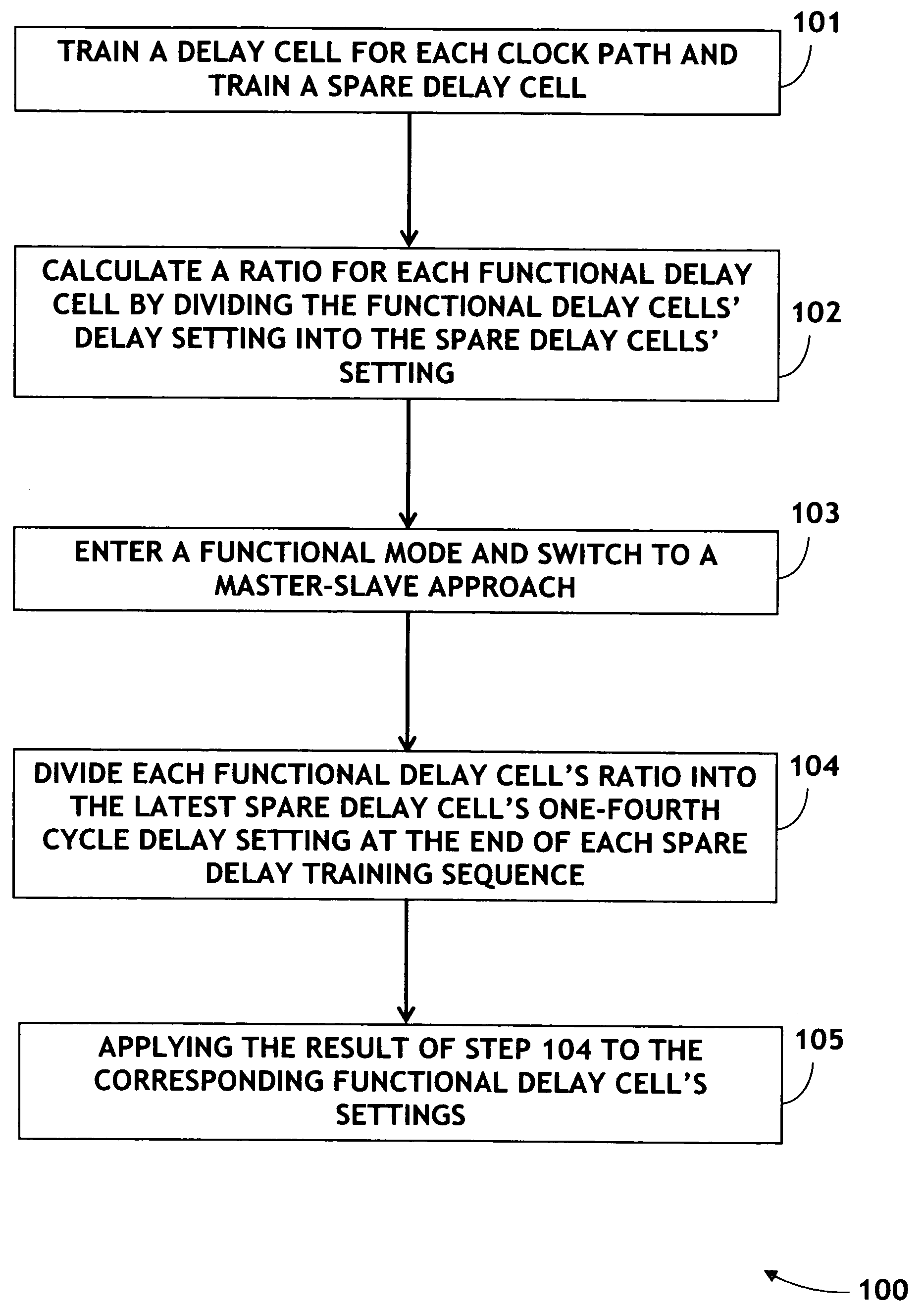 System and method for compensating for PVT variation effects on the delay line of a clock signal