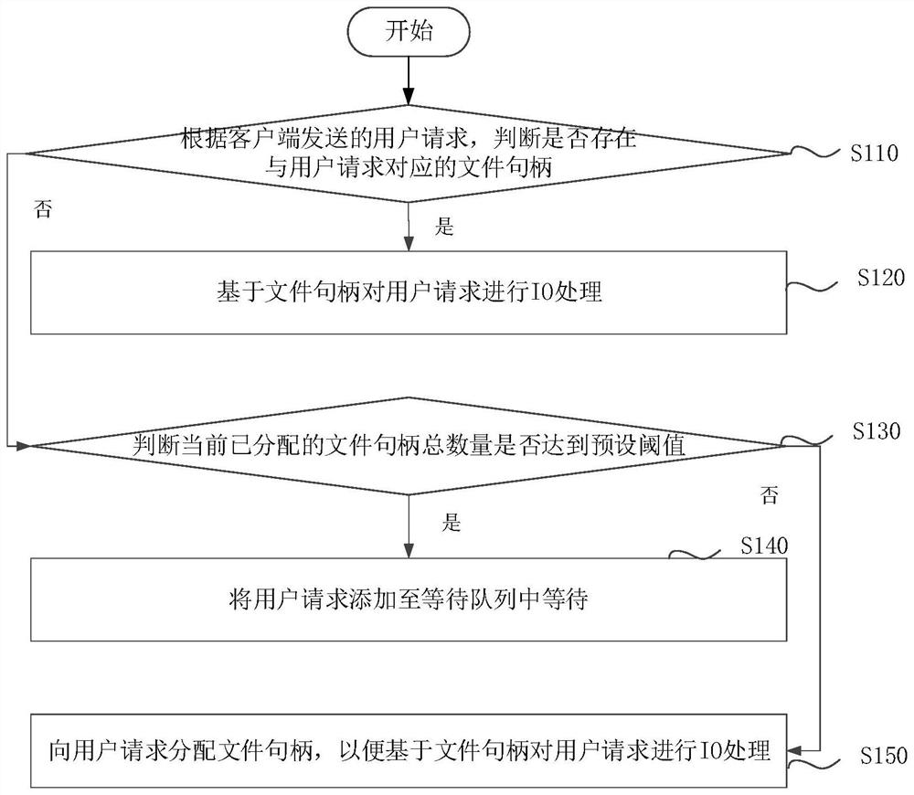 File handle distribution method and device of distributed storage system, equipment and medium