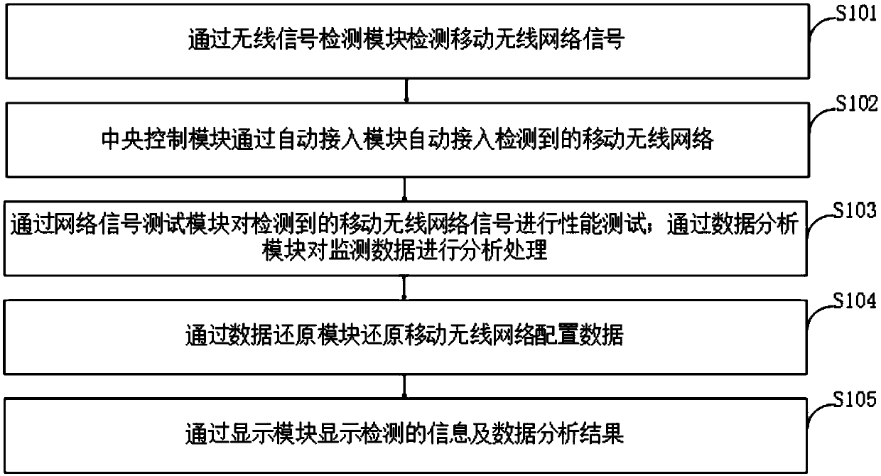 Mobile wireless network automatic monitoring system, monitoring method, and information processing terminal