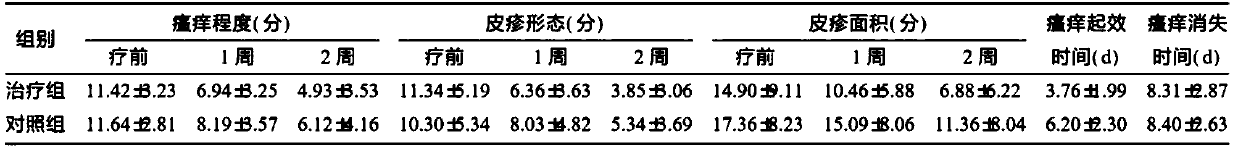 Traditional Chinese medicine composition for removing dampness and relieving itching as well as preparation method and application thereof