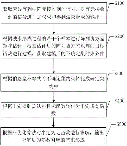 Beam forming method and system based on certainty and uncertainty set constraint