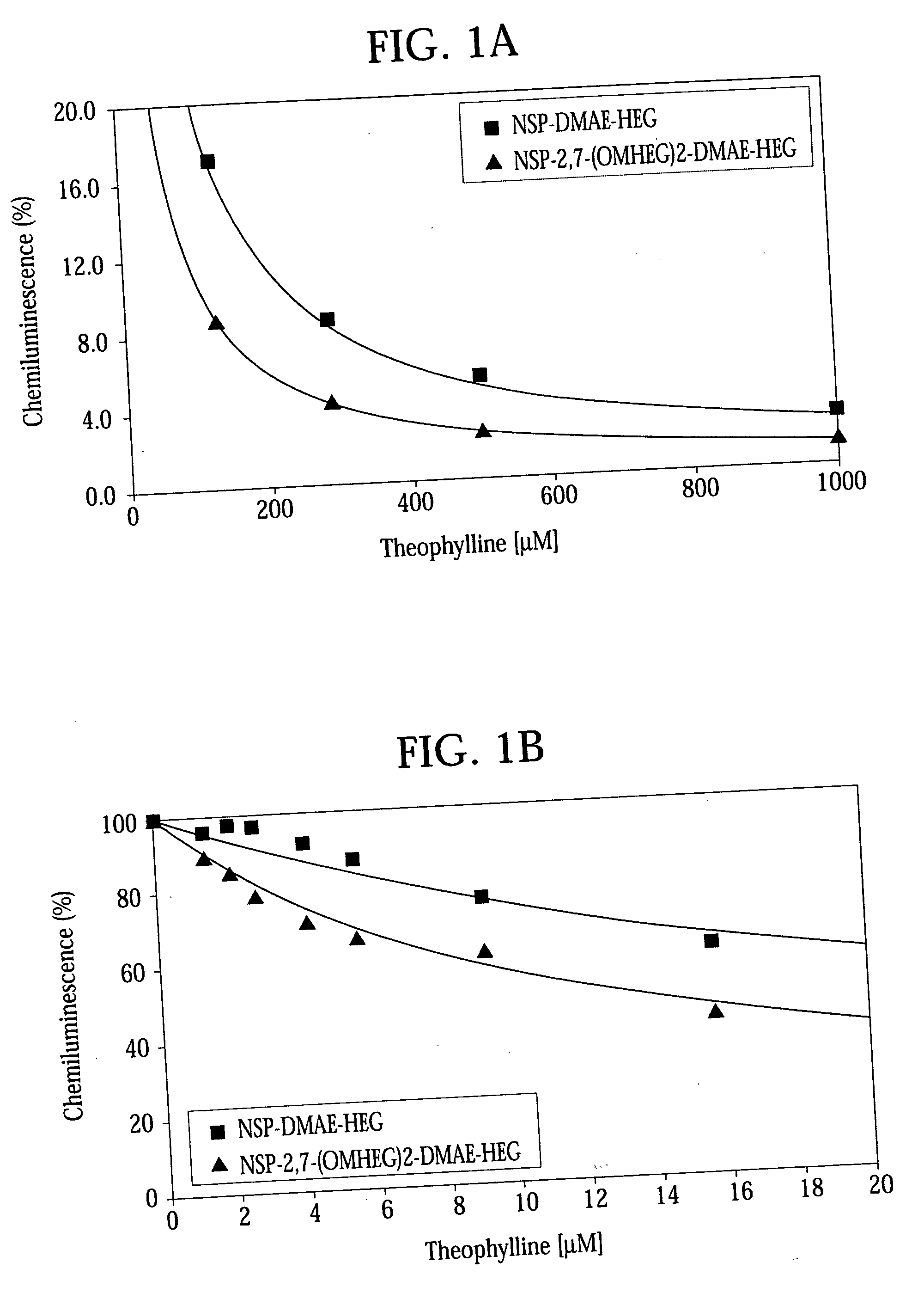 High quantum yield acridinium compounds and their uses in improving assay sensitivity