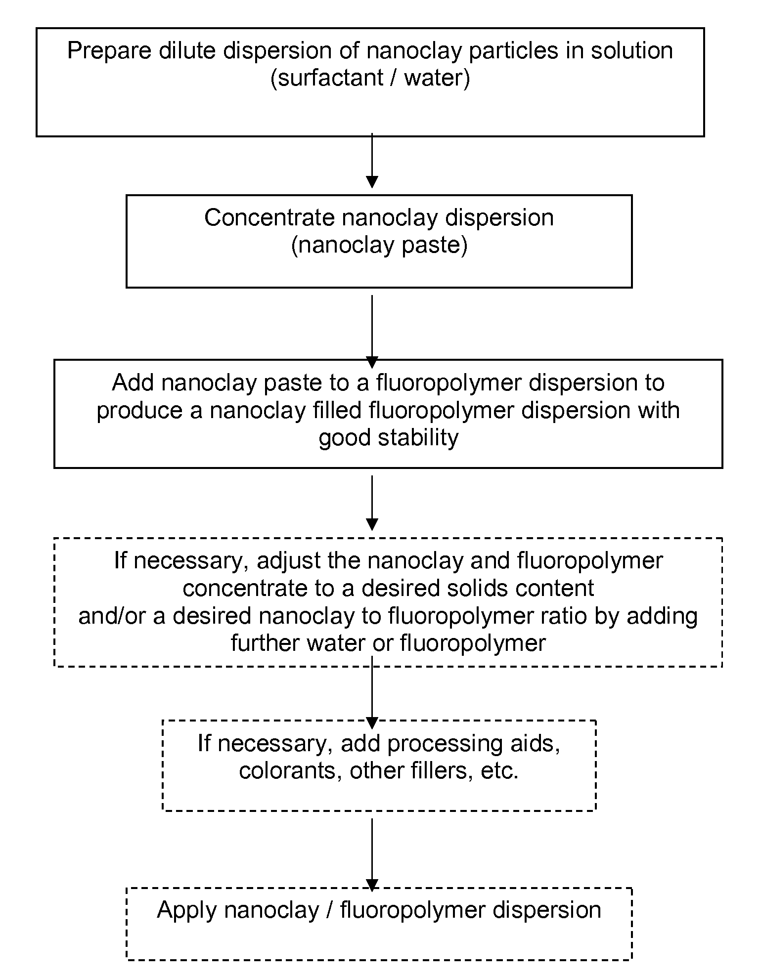 Nanoclay filled fluoropolymer dispersions and method of forming same
