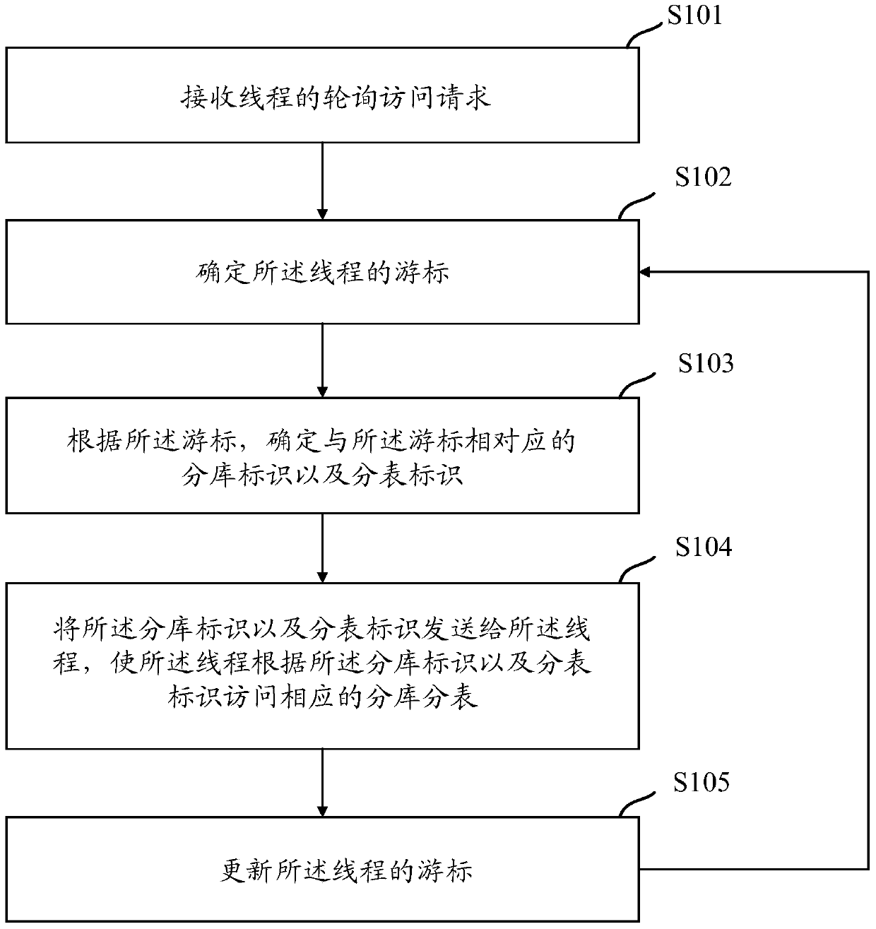 Polling access method and device for sub-database and sub-table