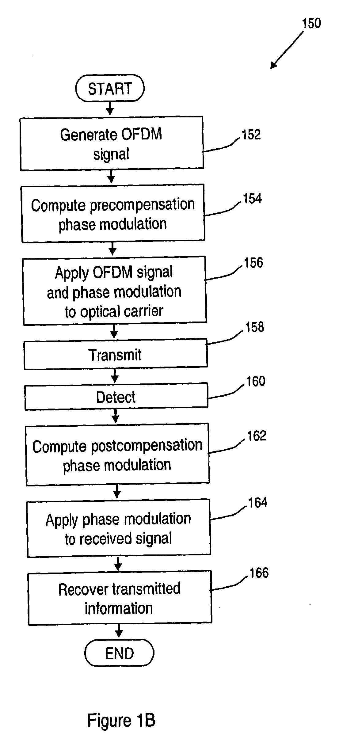 Non-linearity compensation in an optical transmission