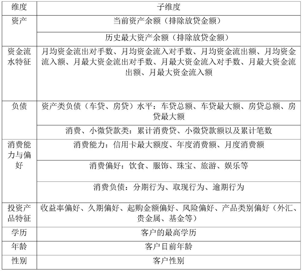 A high-value customer identification method, system, device and storage medium