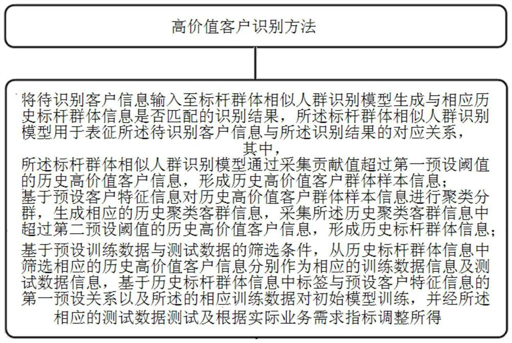 A high-value customer identification method, system, device and storage medium