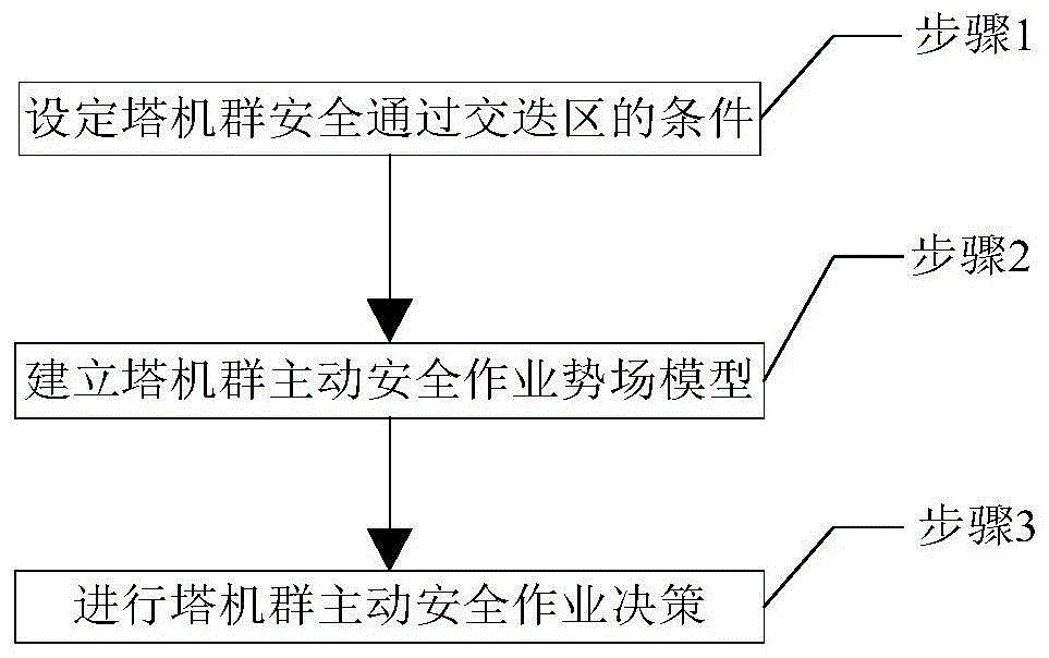 A method for active safety operation of tower crane group