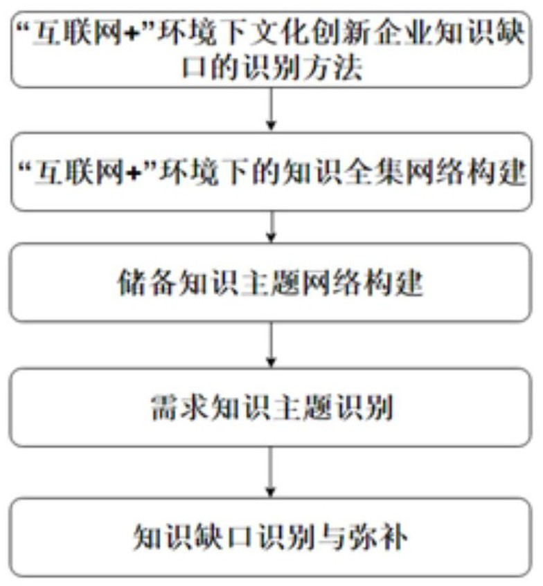 Method for identifying knowledge gaps of cultural innovation enterprise in Internet + environment