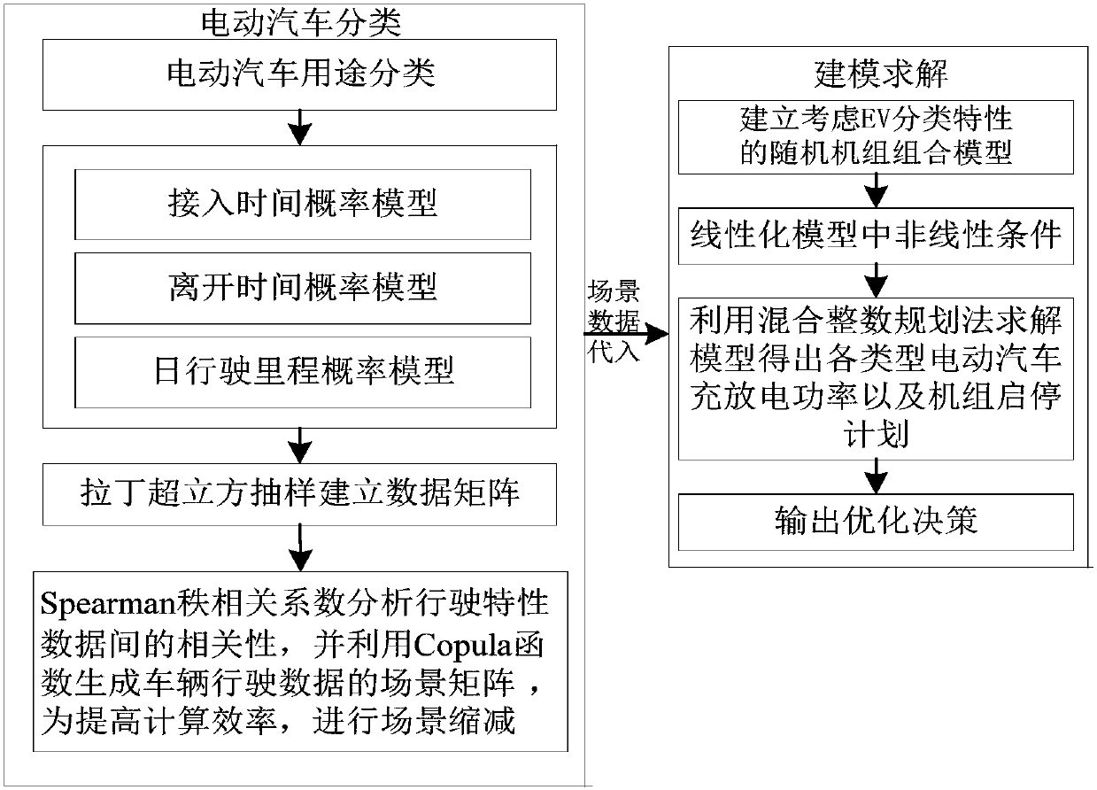 Unit combination dispatching method considering electric vehicle travel correlation