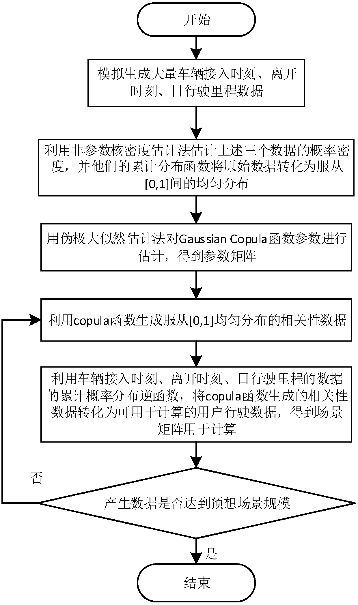 Unit combination dispatching method considering electric vehicle travel correlation