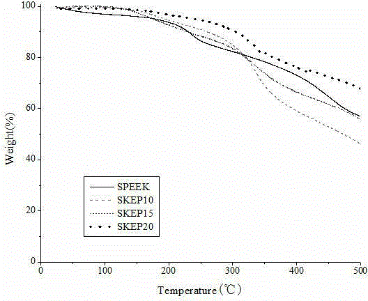 SPEEK (sulfonated poly (ether ether ketone)) proton exchange membrane material with epoxy resin interpenetrating polymer network and preparation method of SPEEK proton exchange membrane material