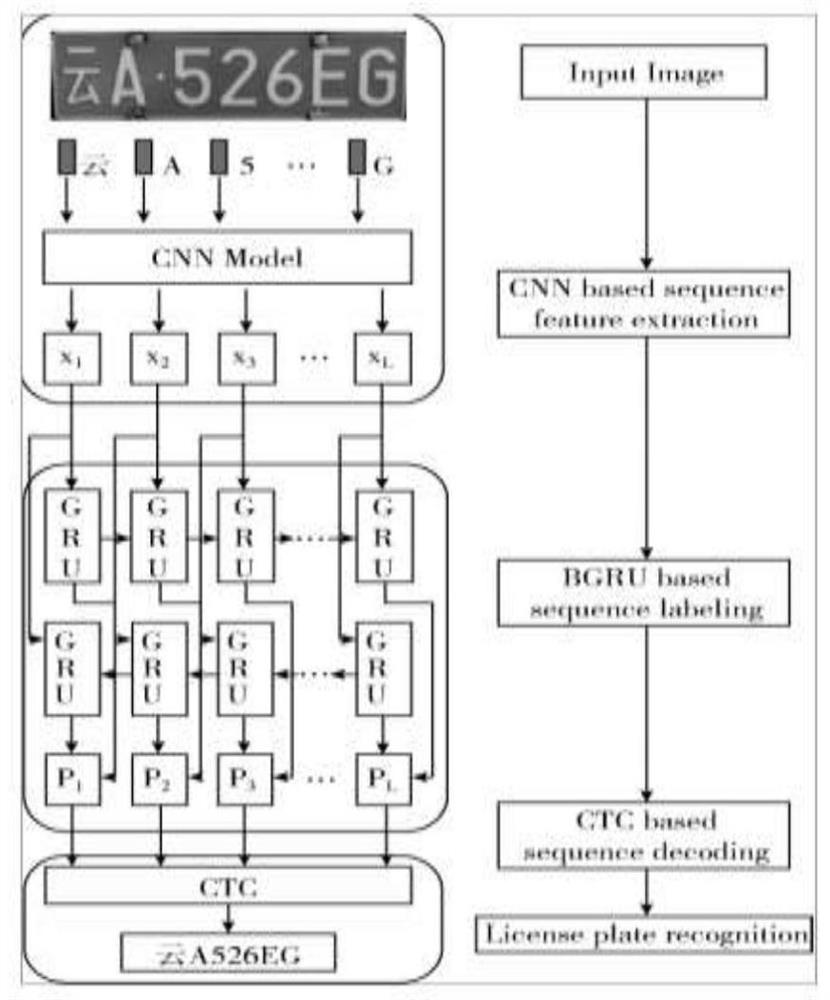 License plate recognition algorithm