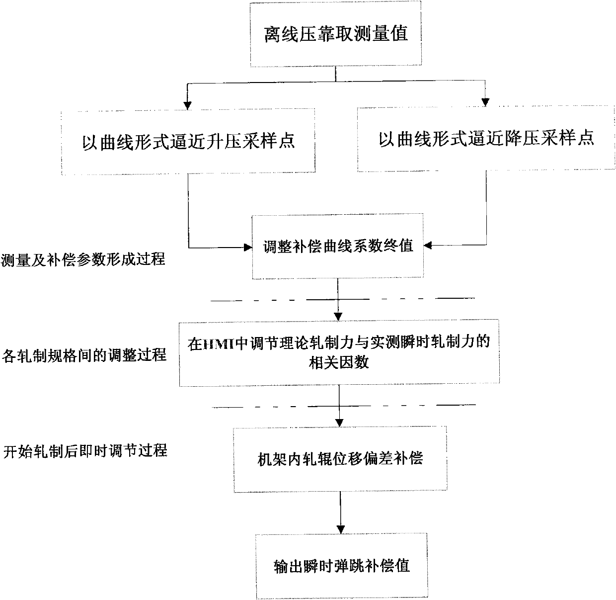 Compensation method of seamless steel pipe three-roll mill