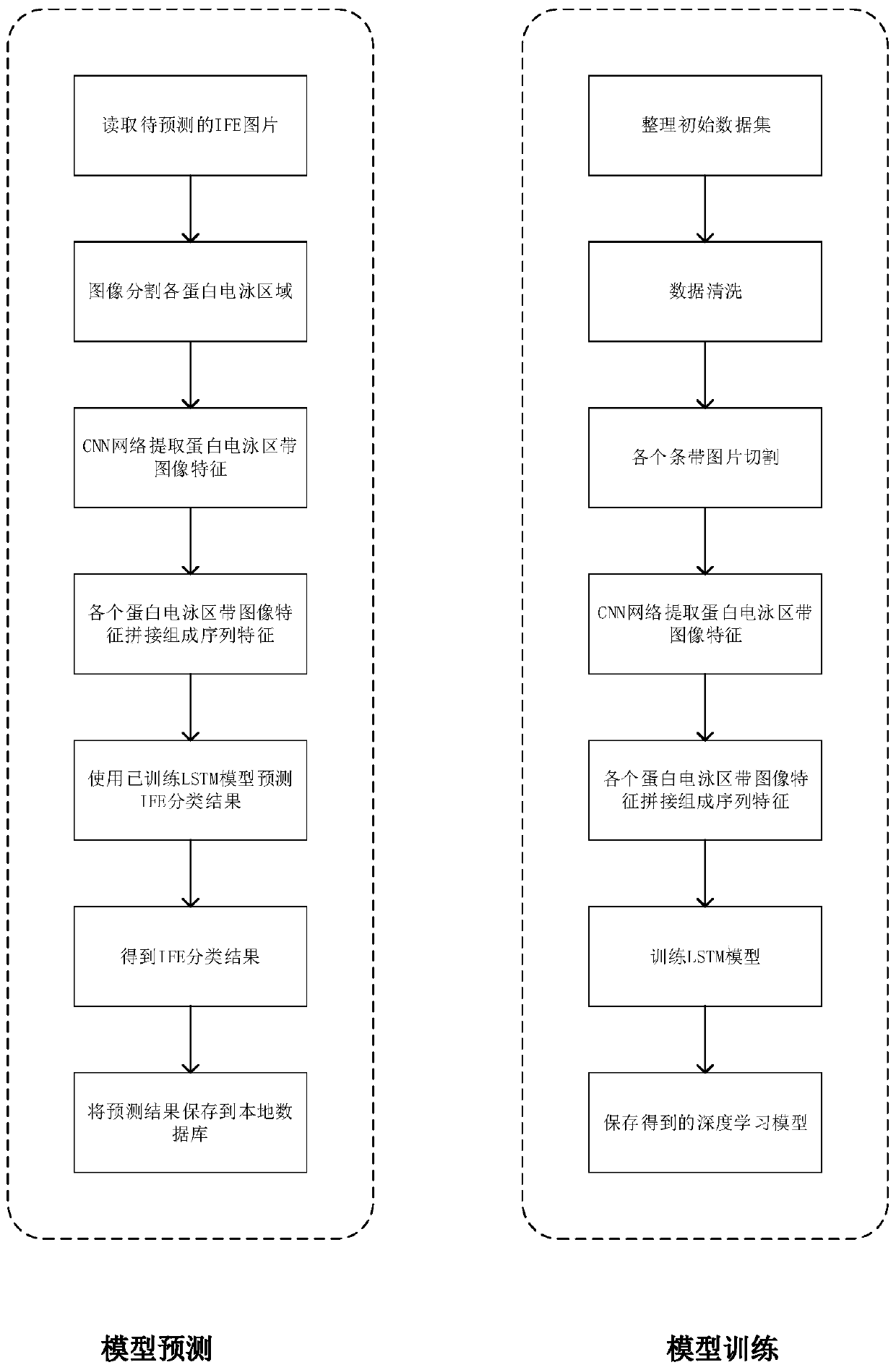 Method for establishing and using immunofixation electrophoresis pattern automatic identification model