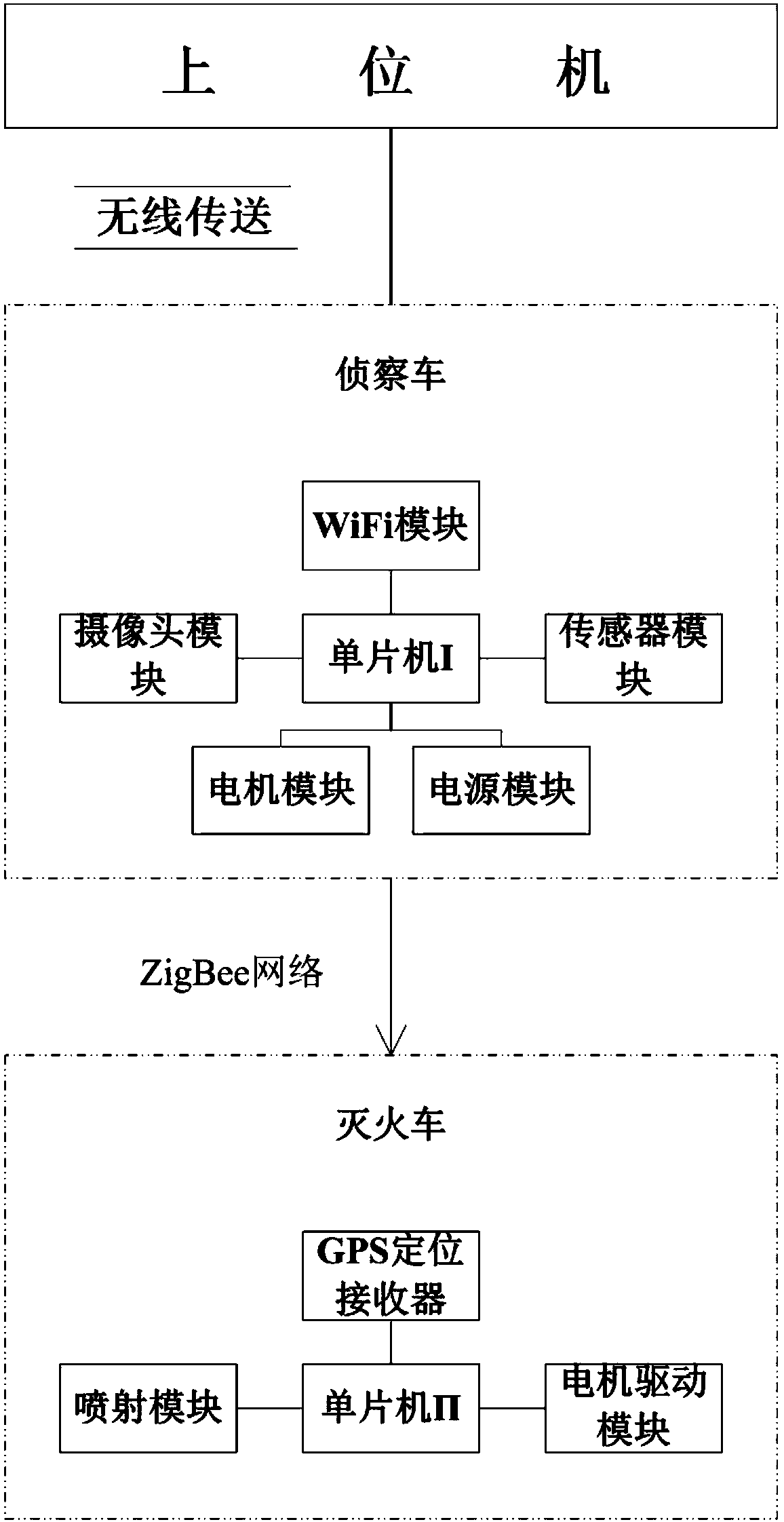 Multi-agent unification algorithm firefighting truck