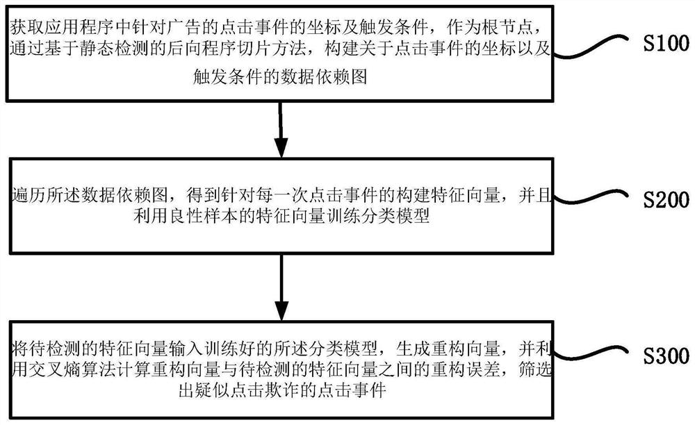 Mobile advertisement click fraud detection method and system, terminal and medium