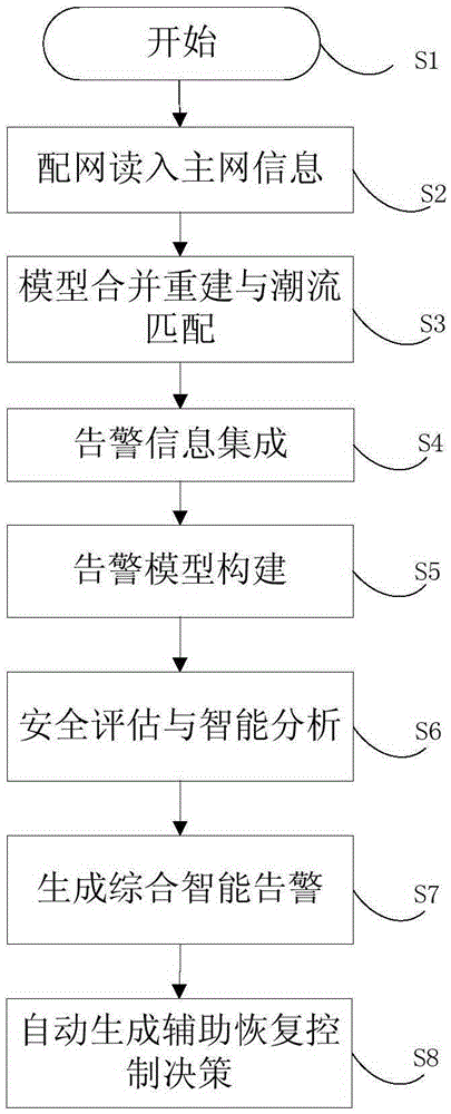 Distribution network intelligent alarm and processing method based on integrated allocation