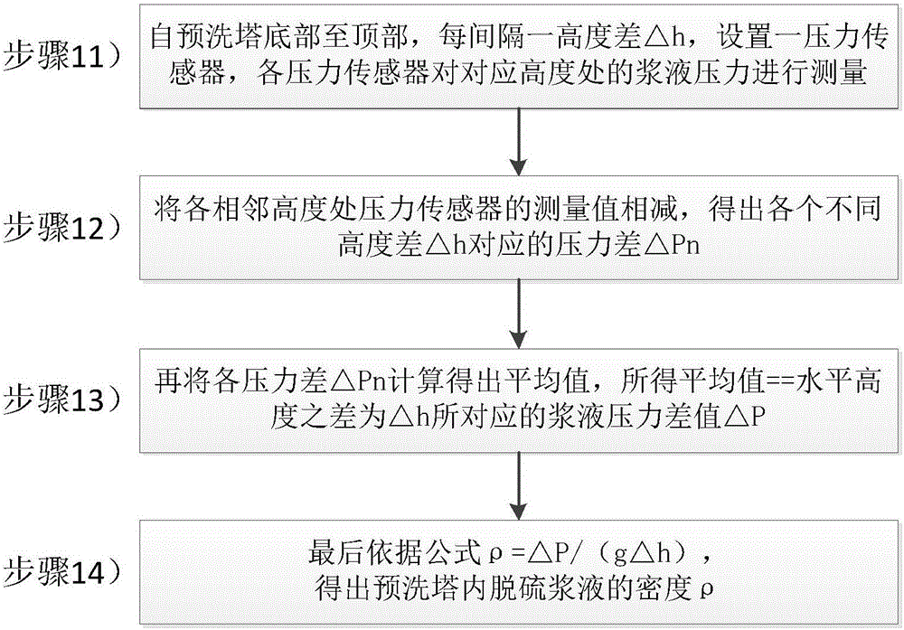 Method and system for measuring density of desulfurization slurry in power plant desulfurization pre-washing tower