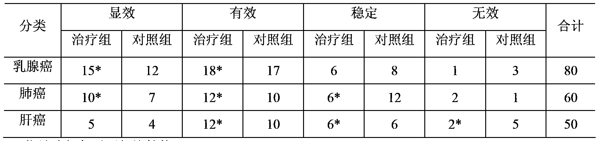 Composition used for preventing and treating tumor, and preparation method and application thereof