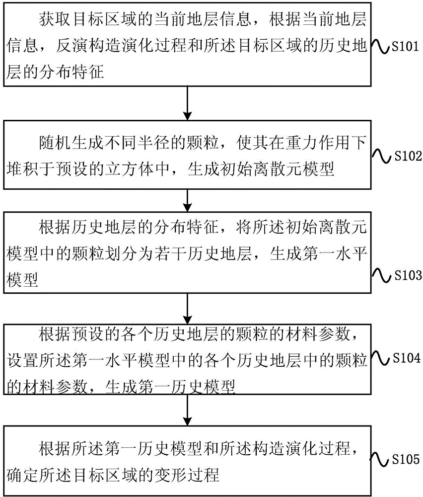 Analysis method of geological tectonic evolution and deformation process