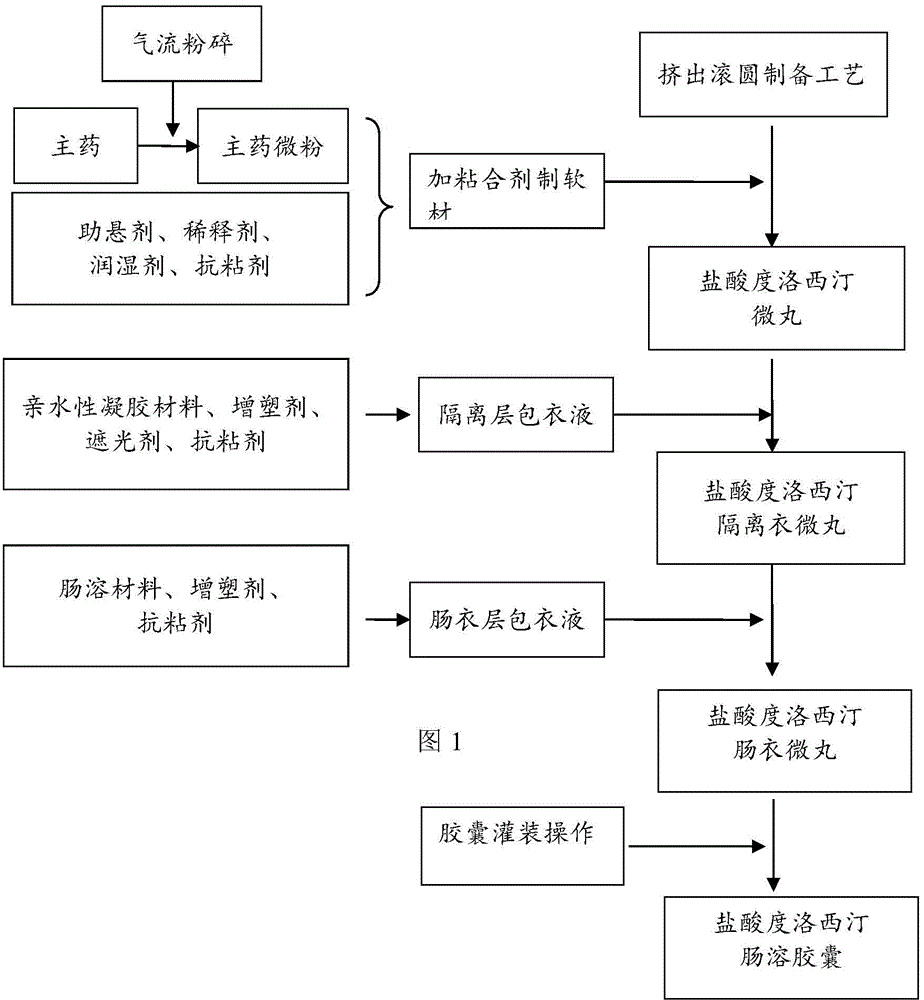 Duloxetine hydrochloride enteric micro-pellet capsule and preparation method thereof