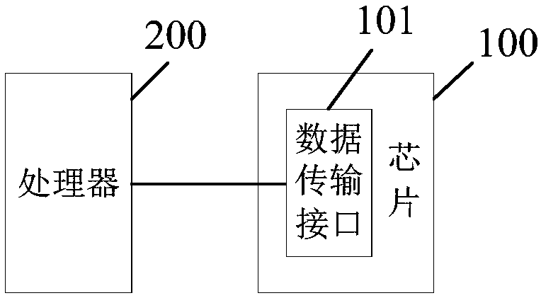 Chip dormancy control method and device