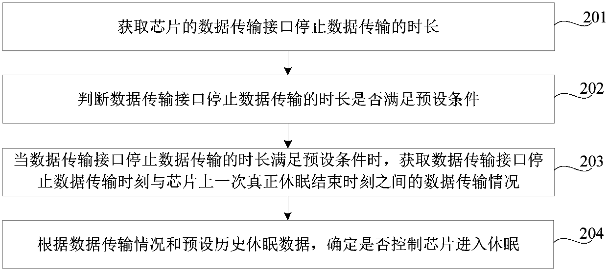 Chip dormancy control method and device