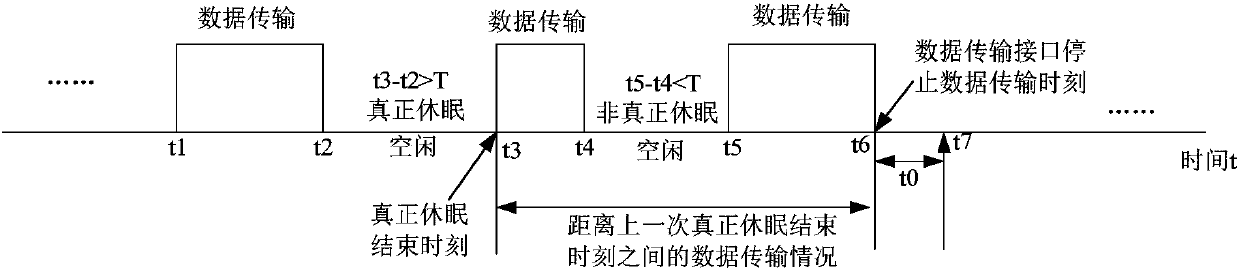 Chip dormancy control method and device