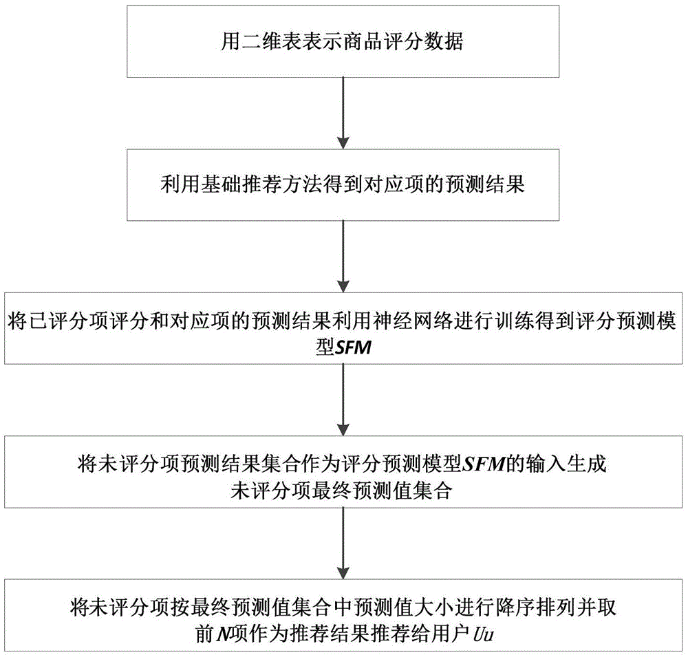 A Hybrid Recommendation Method Based on Recommendation Probability Fusion