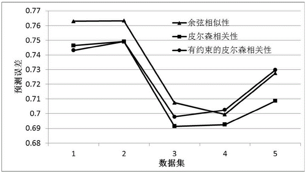 A Hybrid Recommendation Method Based on Recommendation Probability Fusion