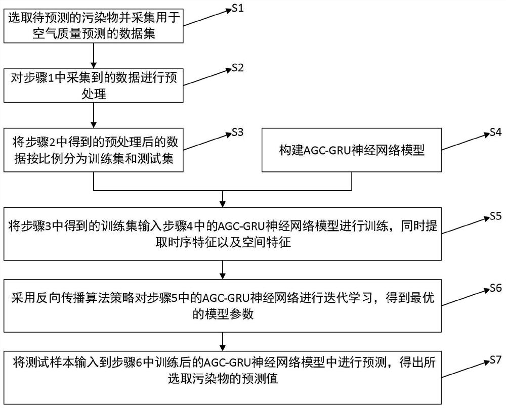 Air quality prediction method based on attention enhancement graph ...