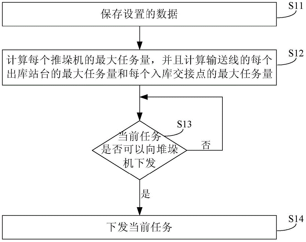 Method and device for controlling stacking machine and stacking machine control system
