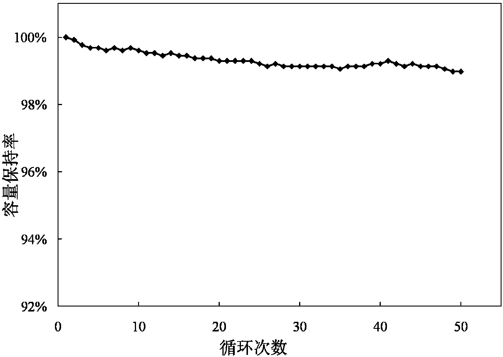 Modified nickel-cobalt lithium aluminate positive electrode material and preparation method thereof
