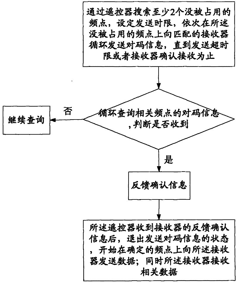 Remote control method and system capable of automatically adjusting frequency and distributing ID
