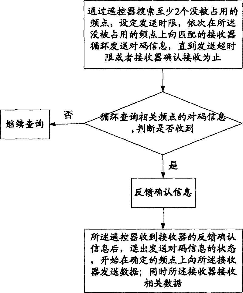 Remote control method and system capable of automatically adjusting frequency and distributing ID