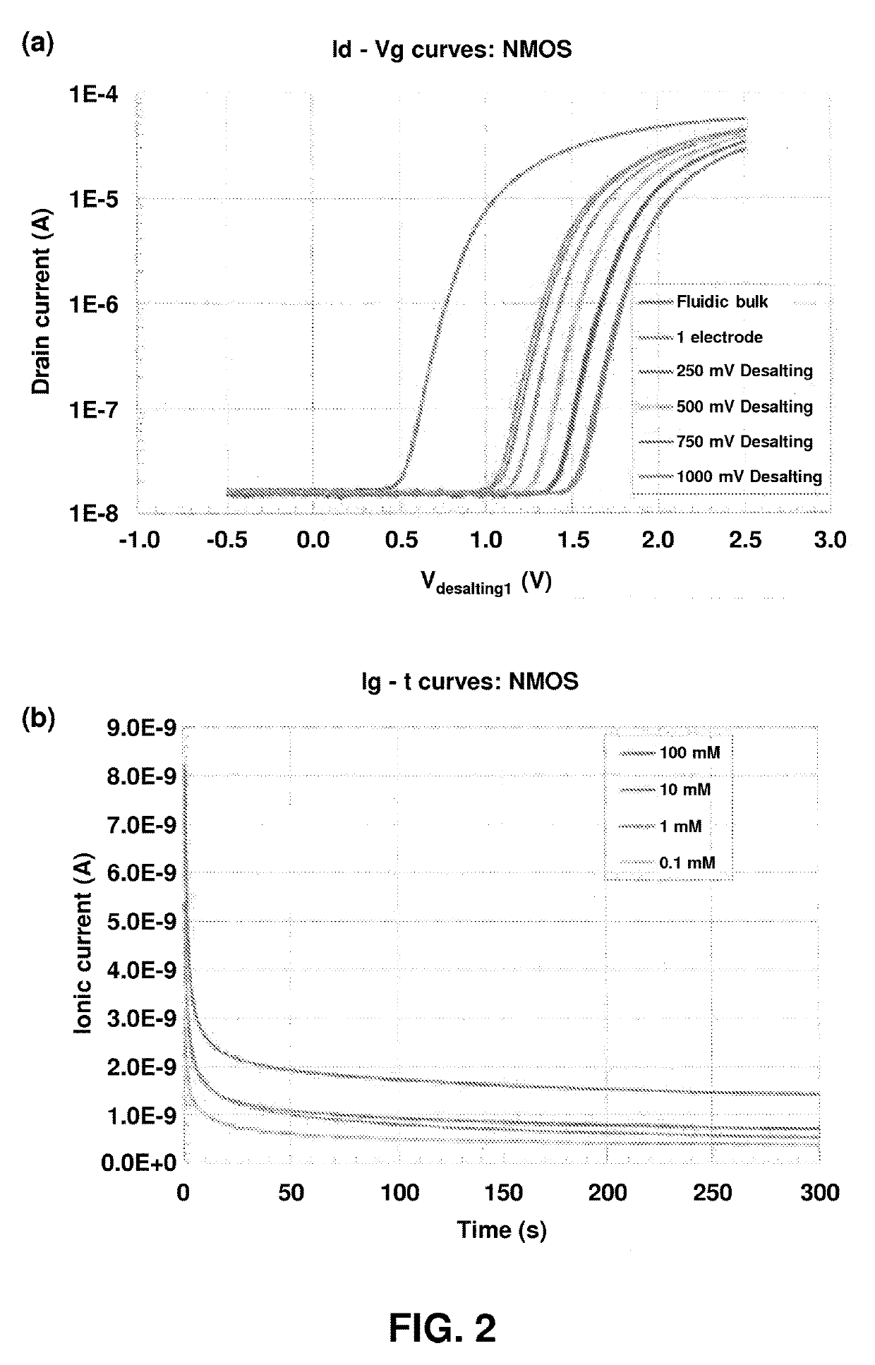 Label free analyte detection by electronic desalting and field effect transistors