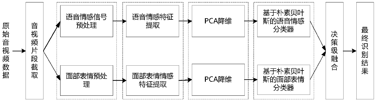 Recognition method and system based on dual-modal emotion fusion of voice and facial expression