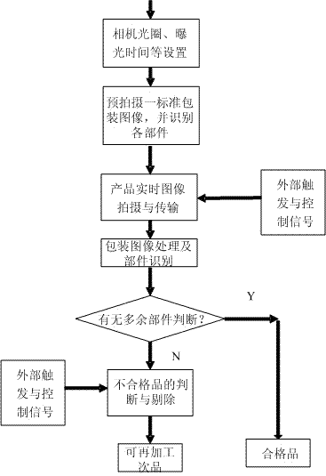 Method for automatically detecting foreign matter of medical product package by using machine vision system