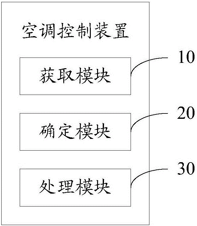 Method and device for controlling air conditioner