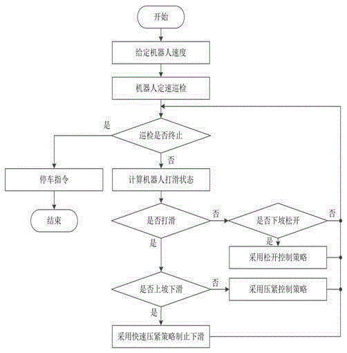 A slip detection device and slip control method for a high-voltage line inspection robot