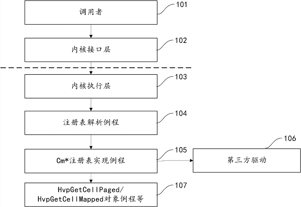 Execution method and device for registry operation