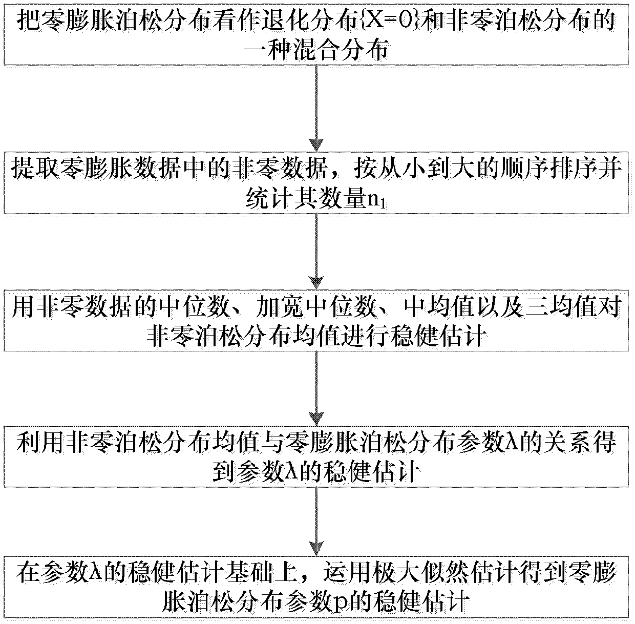 A Robust Estimation Method for Parameters of Zero-Inflated Poisson Distribution