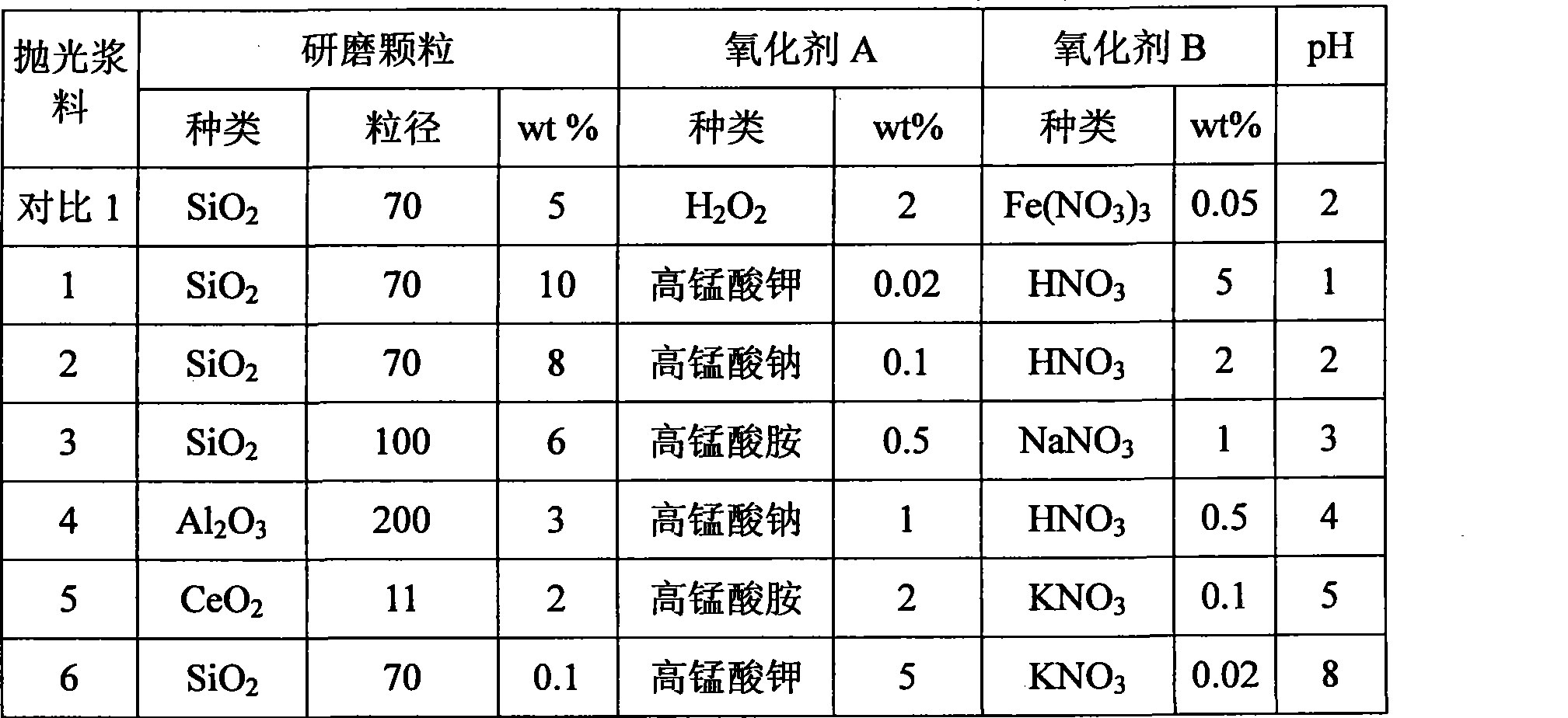 Chemical mechanical polishing sizing agent