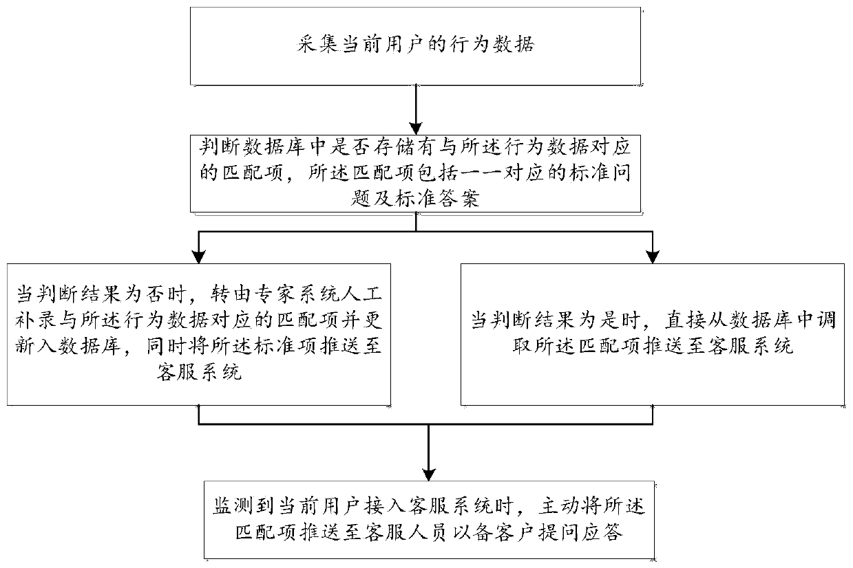 Intelligent customer service method and device