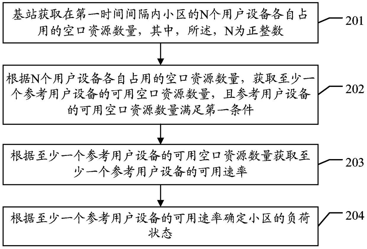 A detection method and communication equipment for a cell load state